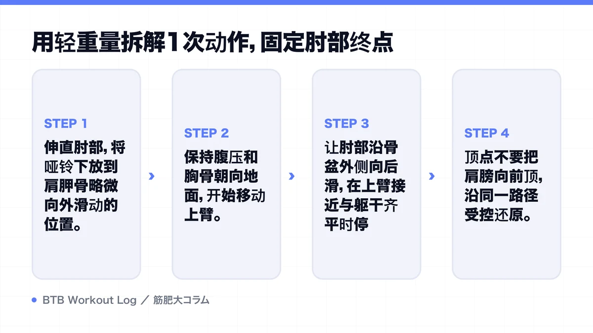 Diagram: 用轻重量拆解1次动作，固定肘部终点
