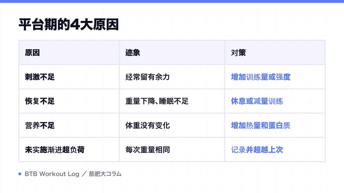Diagram: 平台期的4大原因