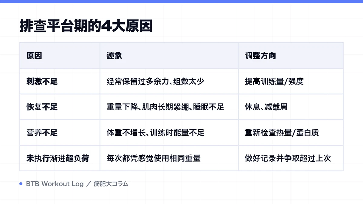 Diagram: 排查平台期的4大原因