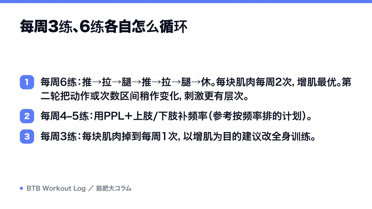 Diagram: 每周3练、6练各自怎么循环