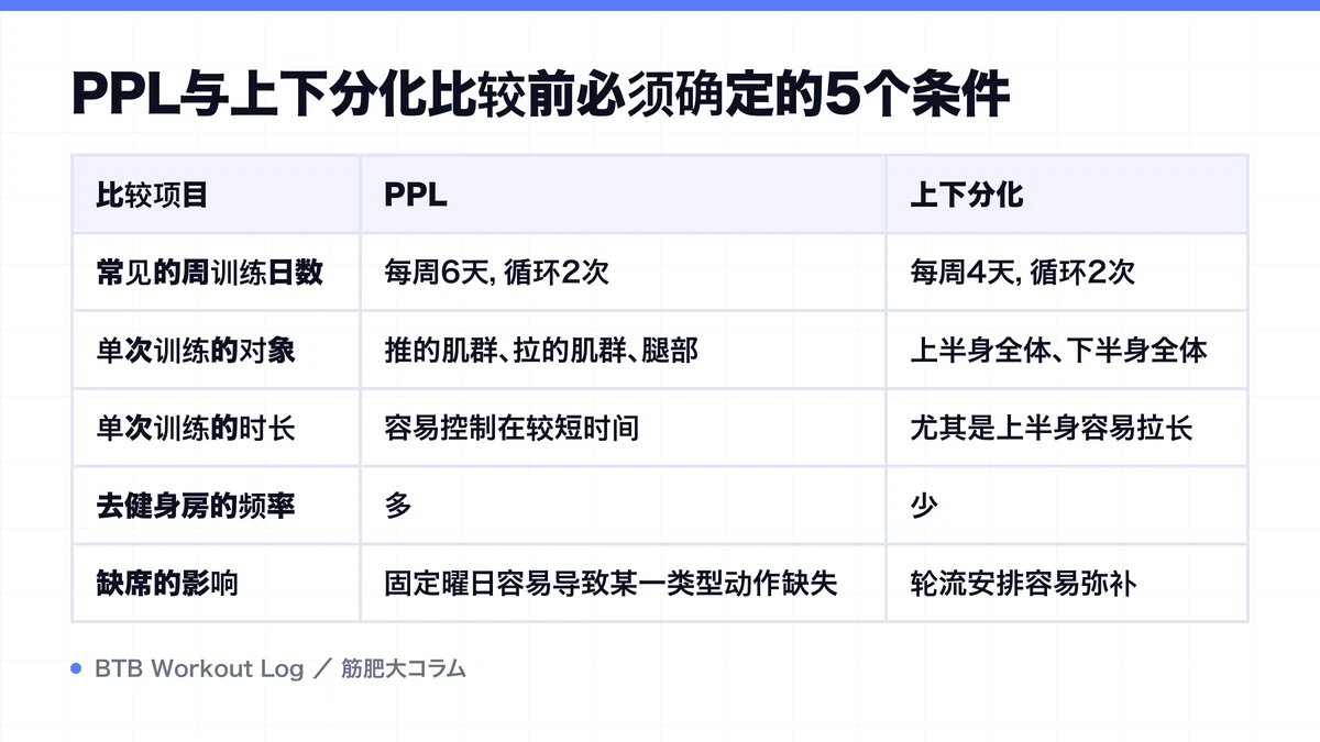 Diagram: PPL与上下分化比较前必须确定的5个条件