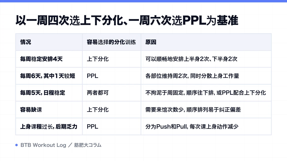 Diagram: 以一周四次选上下分化、一周六次选PPL为基准
