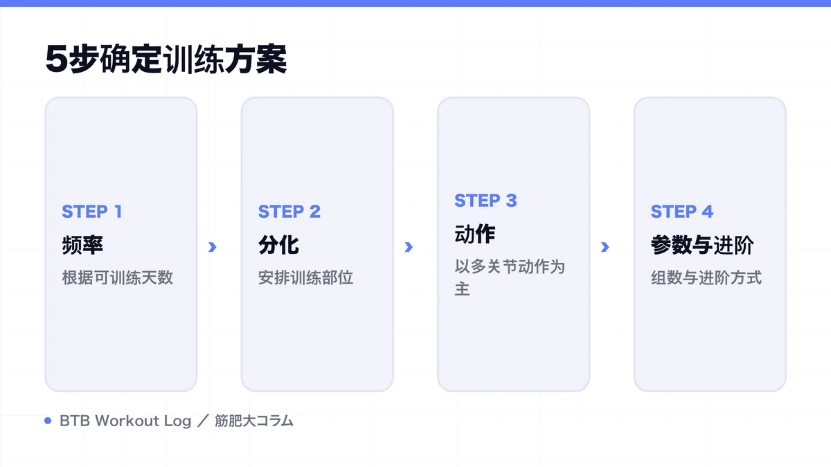 Diagram: 5步确定训练方案