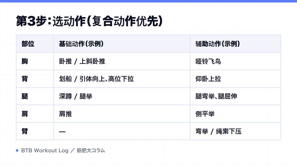 Diagram: 第3步：选动作（复合动作优先）