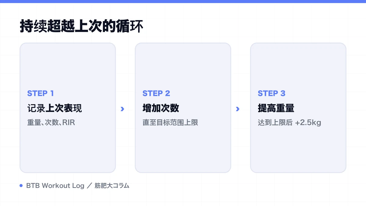 Diagram: 持续超越上次的循环