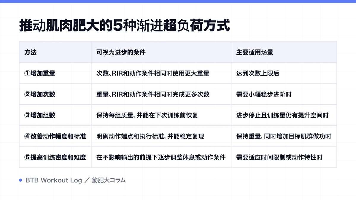 Diagram: 推动肌肉肥大的5种渐进超负荷方式