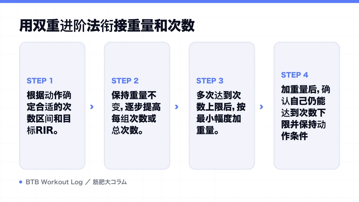 Diagram: 用双重进阶法衔接重量和次数