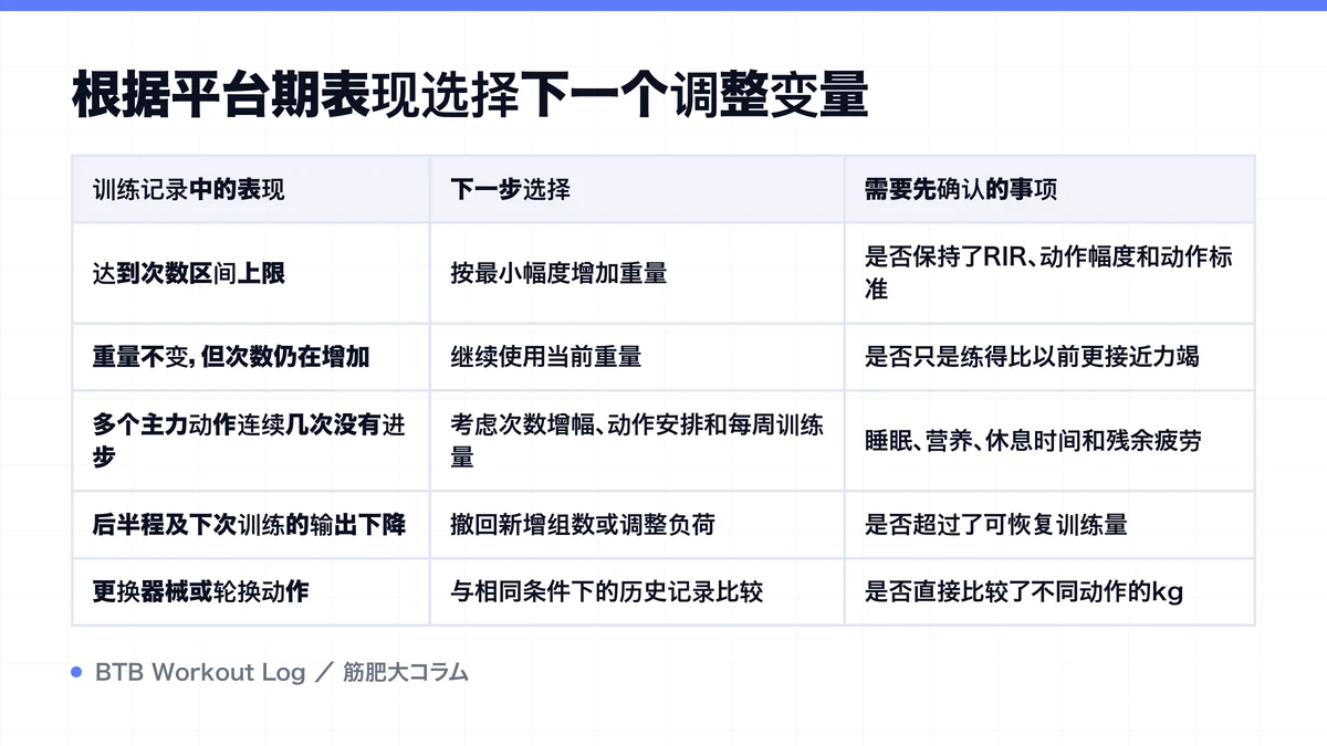 Diagram: 根据平台期表现选择下一个调整变量