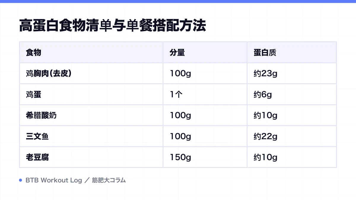 Diagram: 高蛋白食物清单与单餐搭配方法