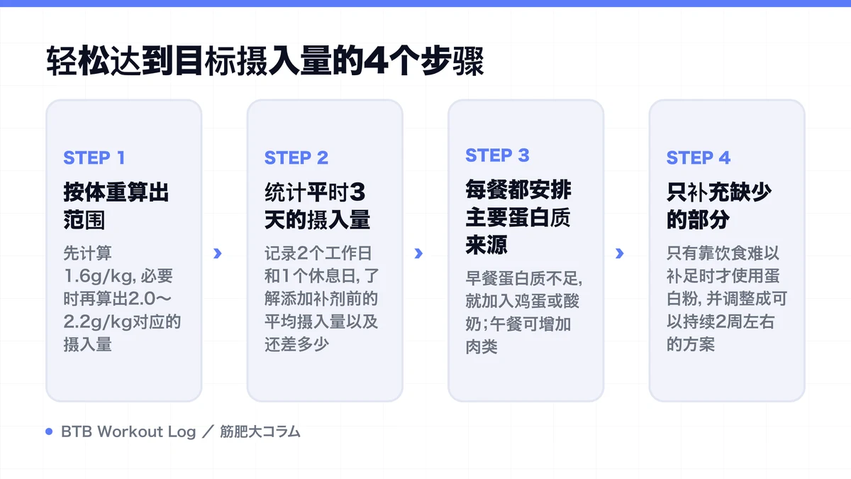 Diagram: 轻松达到目标摄入量的4个步骤