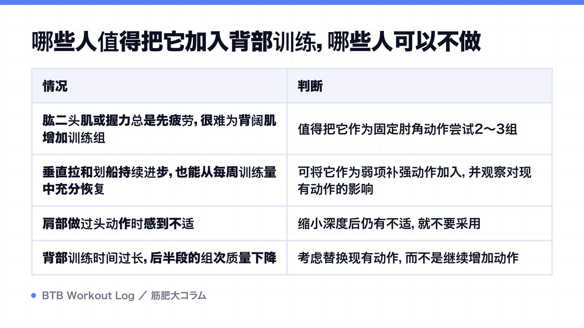 Diagram: 哪些人值得把它加入背部训练，哪些人可以不做