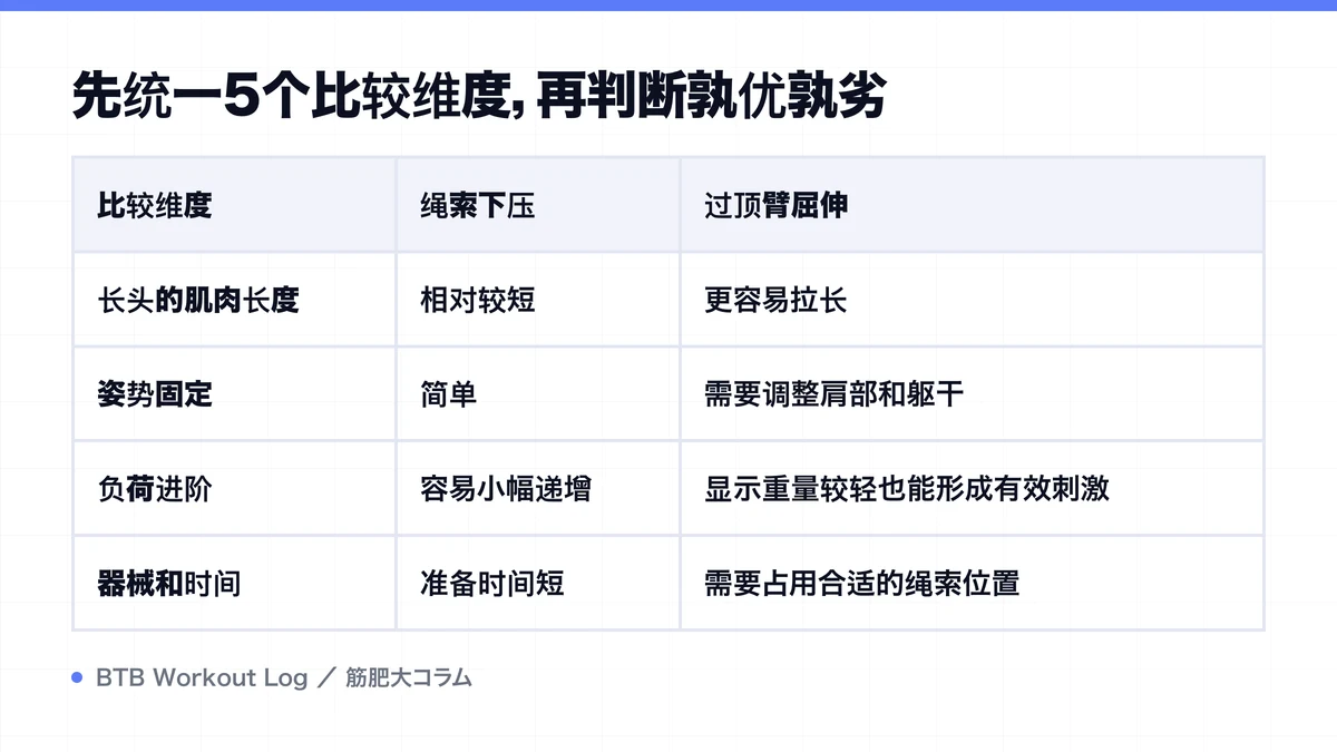 Diagram: 先统一5个比较维度，再判断孰优孰劣