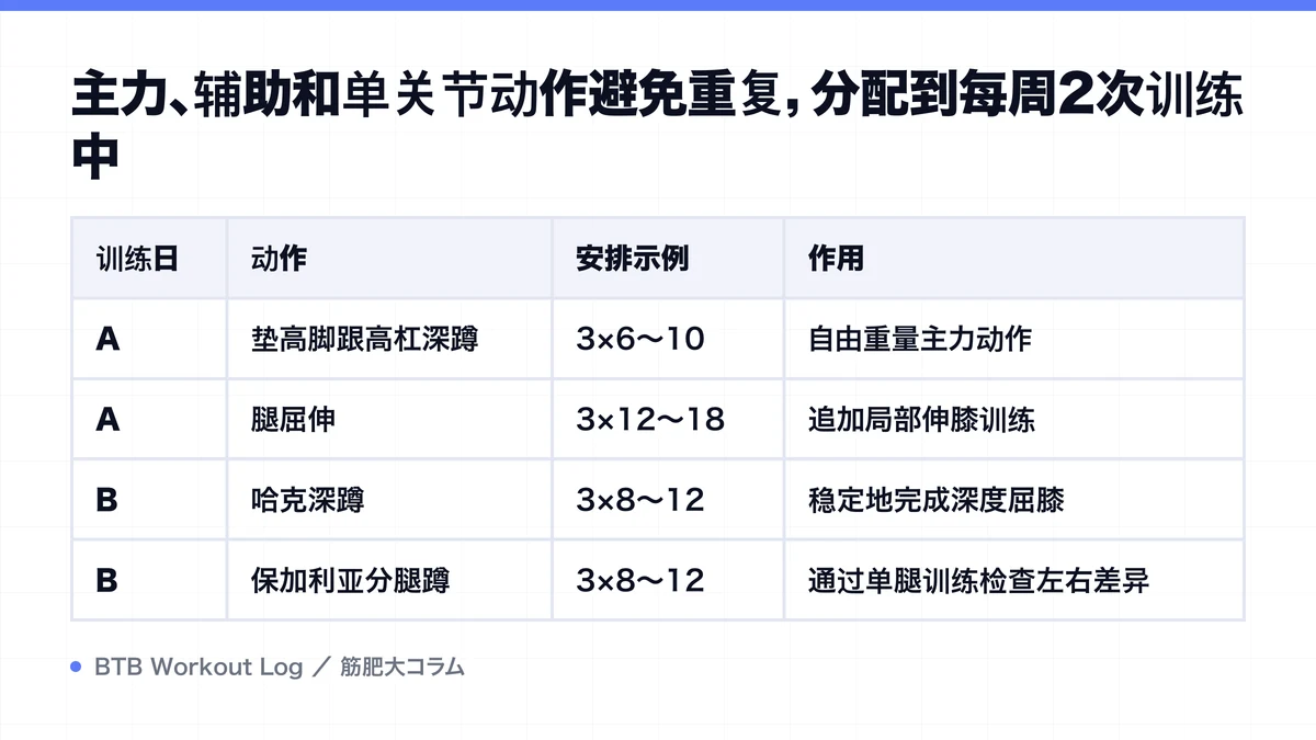 Diagram: 主力、辅助和单关节动作避免重复，分配到每周2次训练中