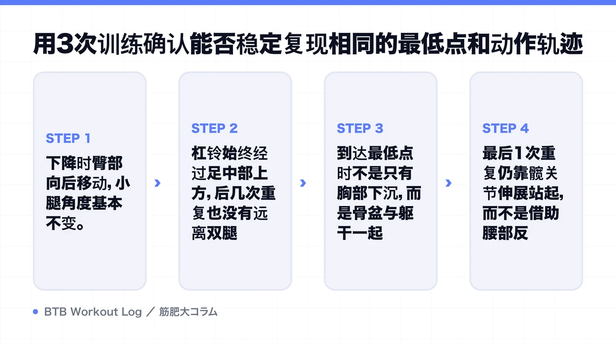 Diagram: 用3次训练确认能否稳定复现相同的最低点和动作轨迹