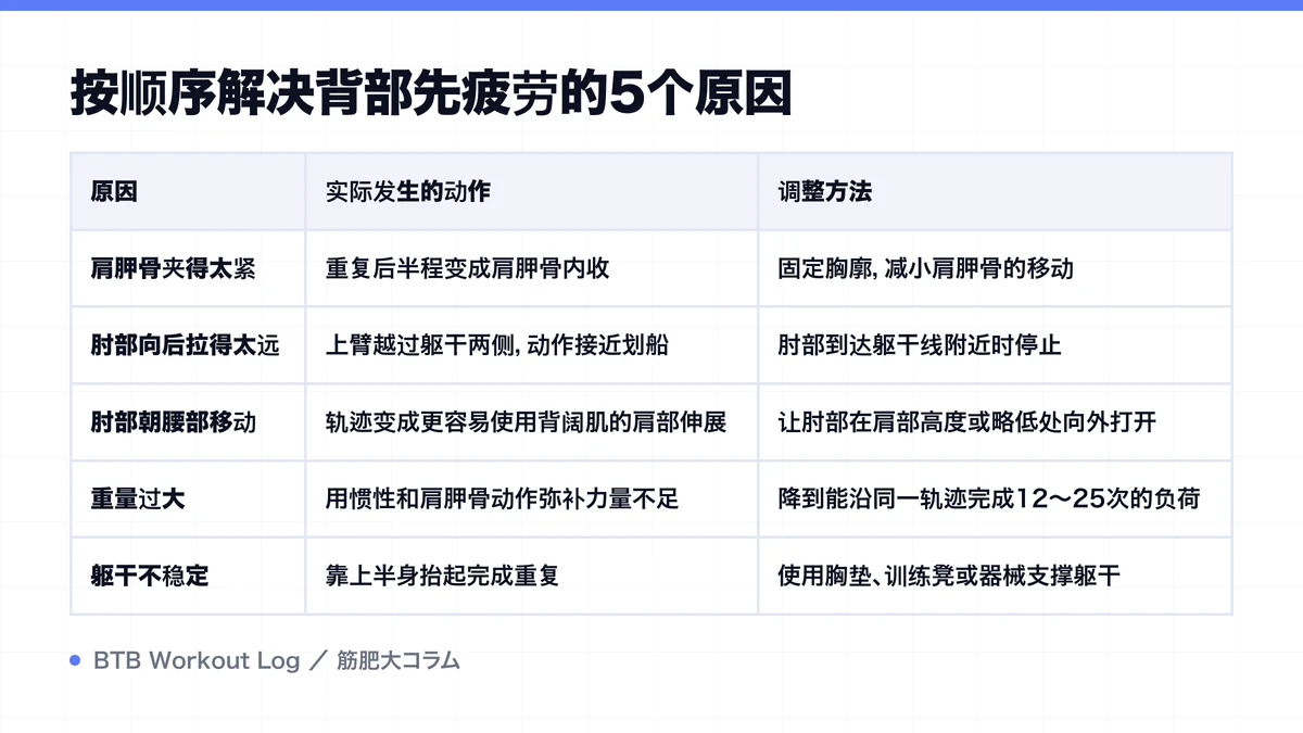Diagram: 按顺序解决背部先疲劳的5个原因