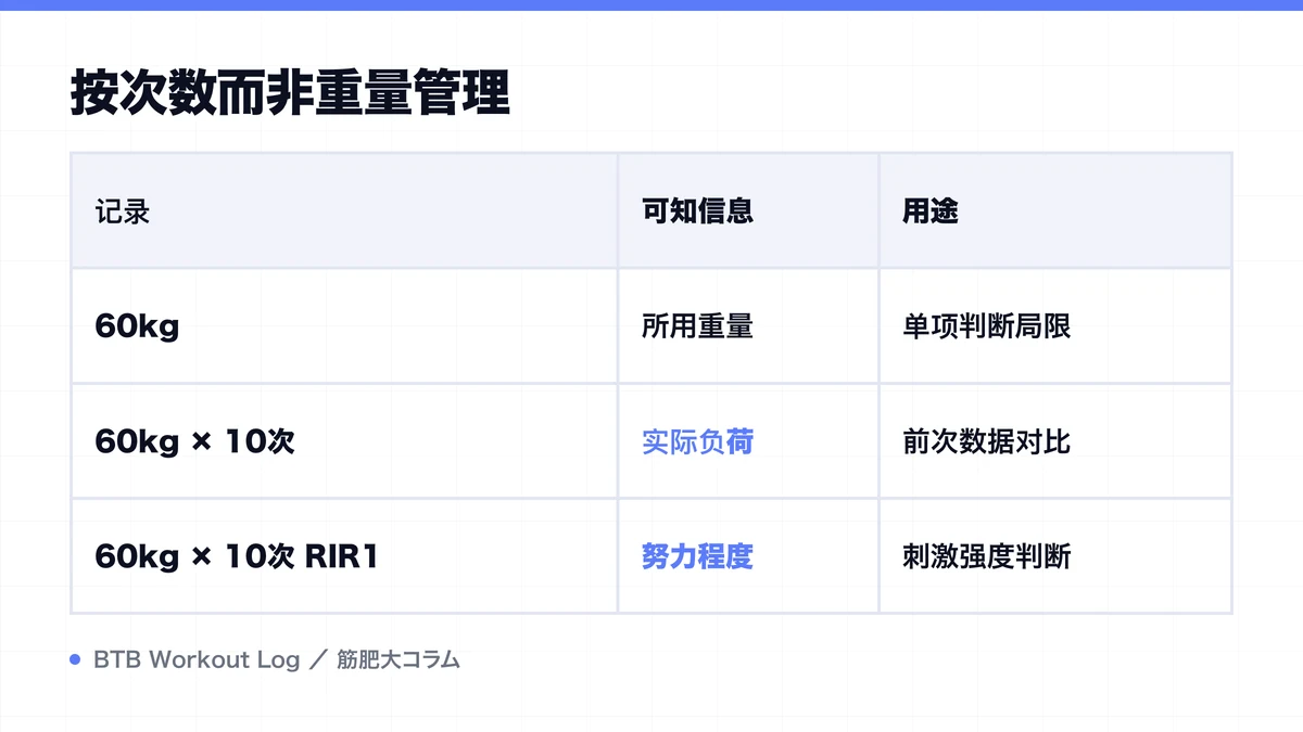 Diagram: 按次数而非重量管理