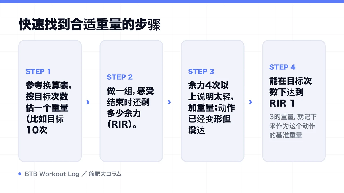 Diagram: 快速找到合适重量的步骤
