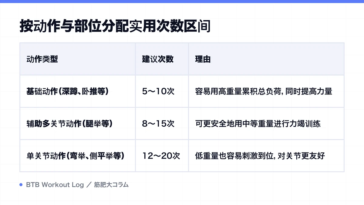 Diagram: 按动作与部位分配实用次数区间