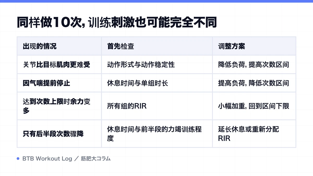 Diagram: 同样做10次，训练刺激也可能完全不同