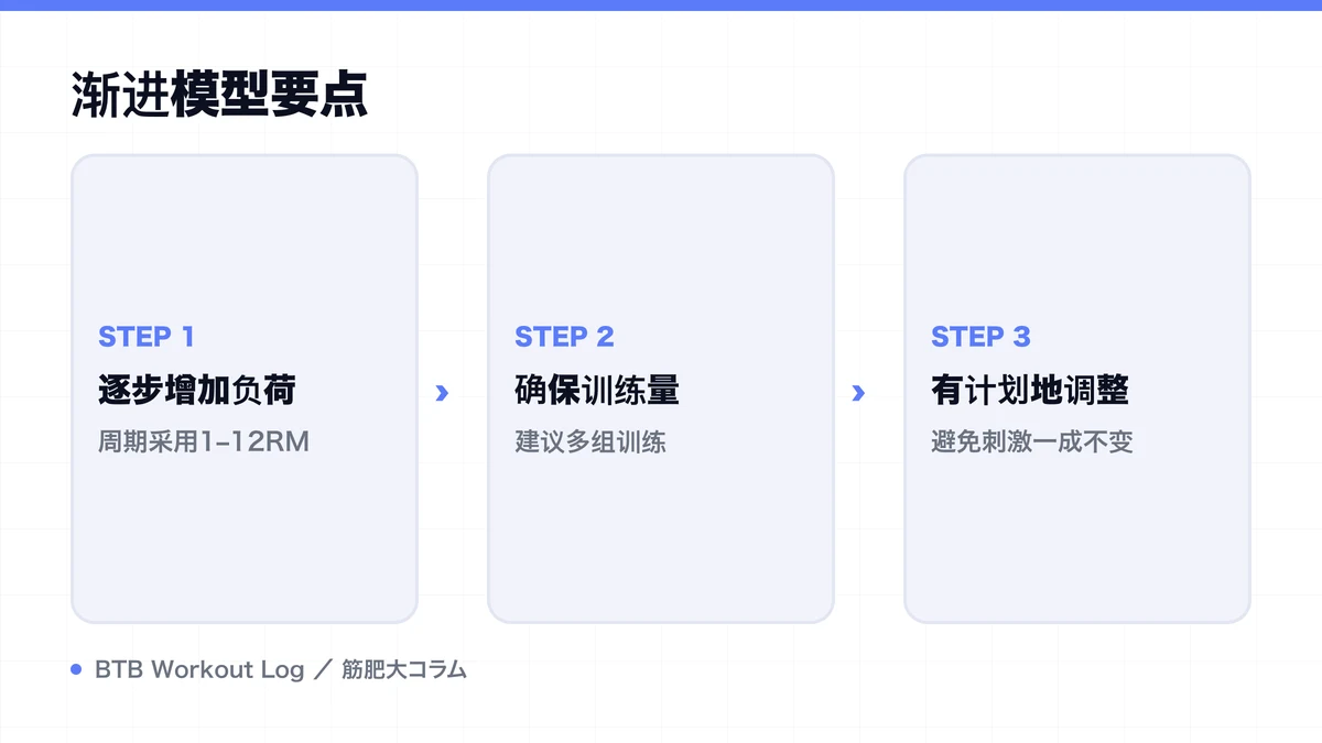 Diagram: 渐进模型要点