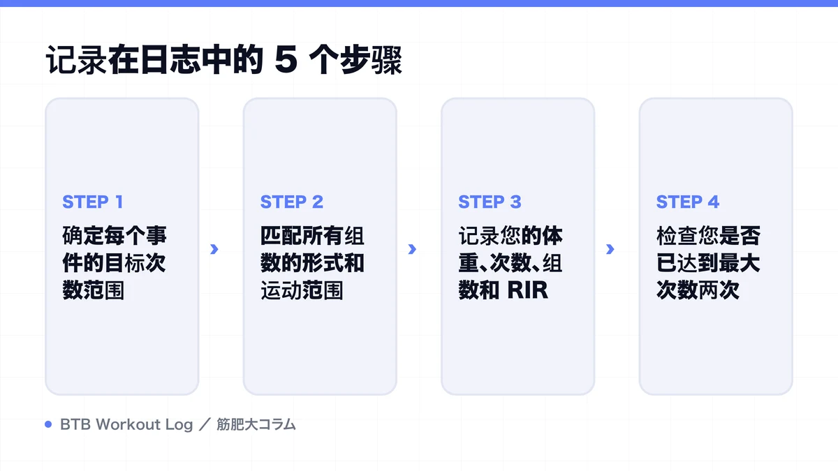 Diagram: 记录在日志中的 5 个步骤
