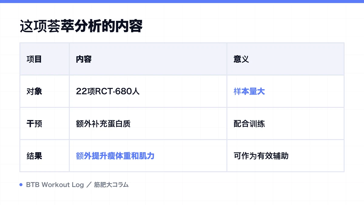Diagram: 这项荟萃分析的内容
