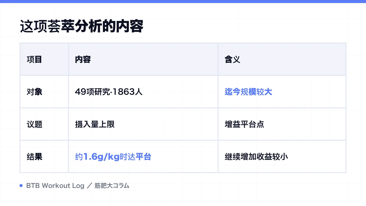 Diagram: 这项荟萃分析的内容