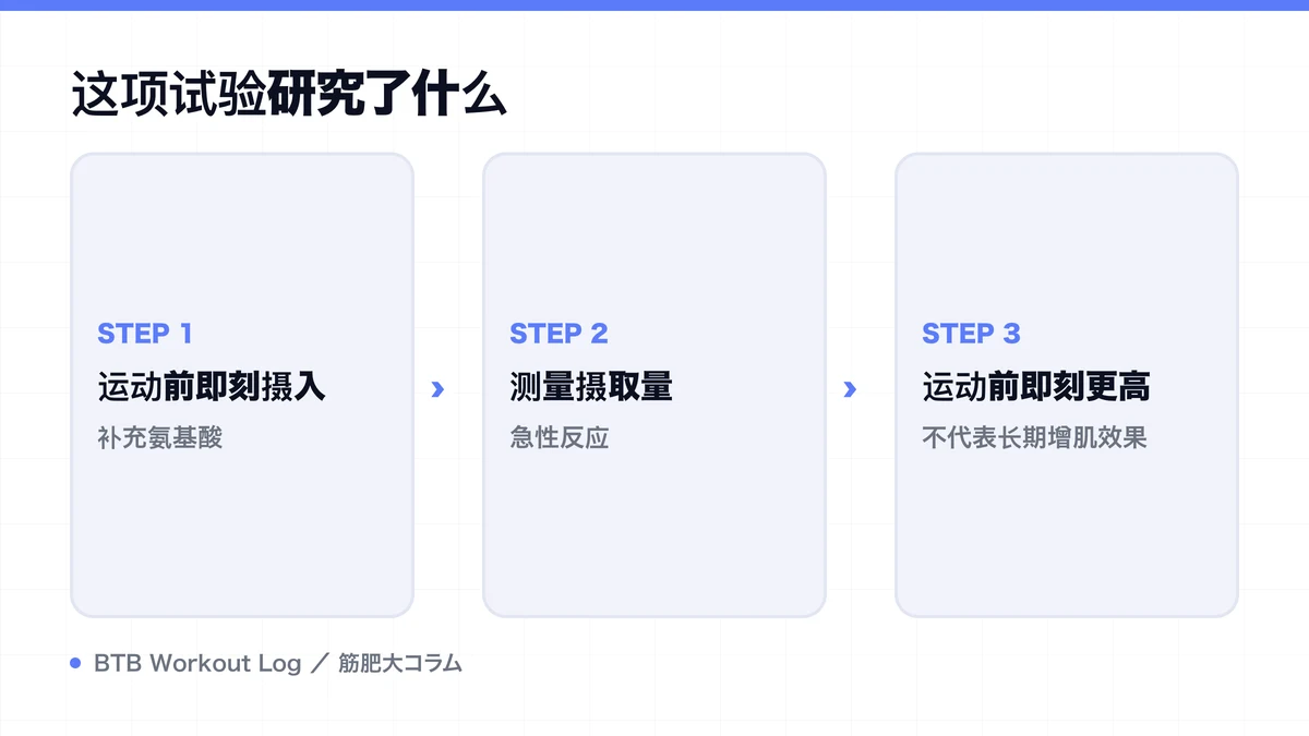 Diagram: 这项试验研究了什么