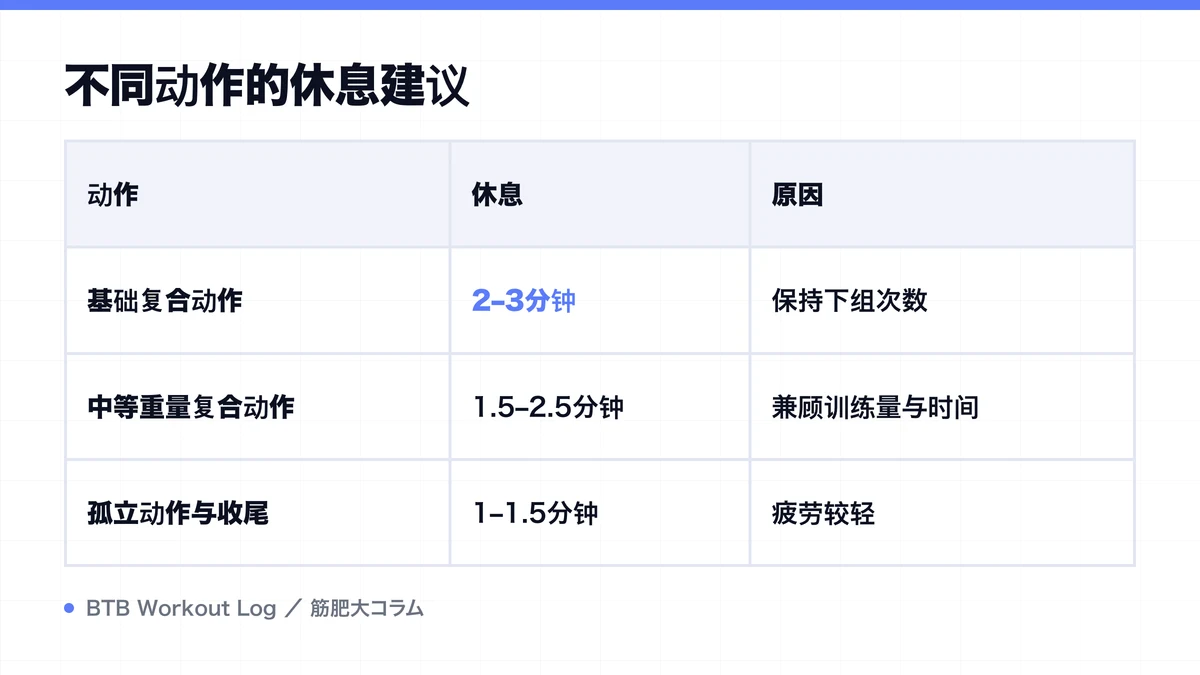 Diagram: 不同动作的休息建议