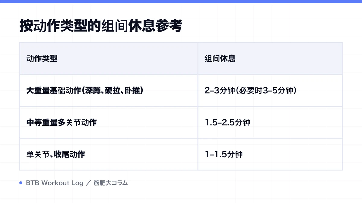 Diagram: 按动作类型的组间休息参考