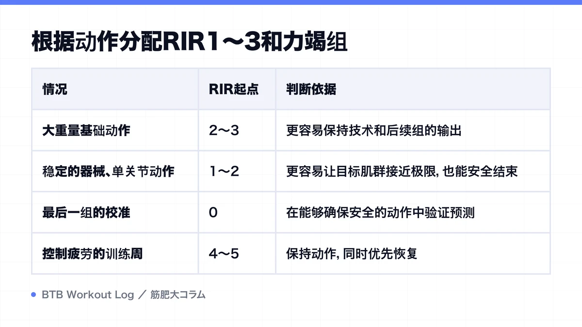Diagram: 根据动作分配RIR1～3和力竭组