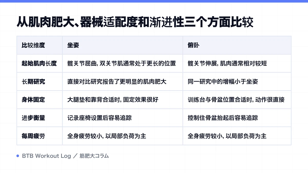 Diagram: 从肌肉肥大、器械适配度和渐进性三个方面比较