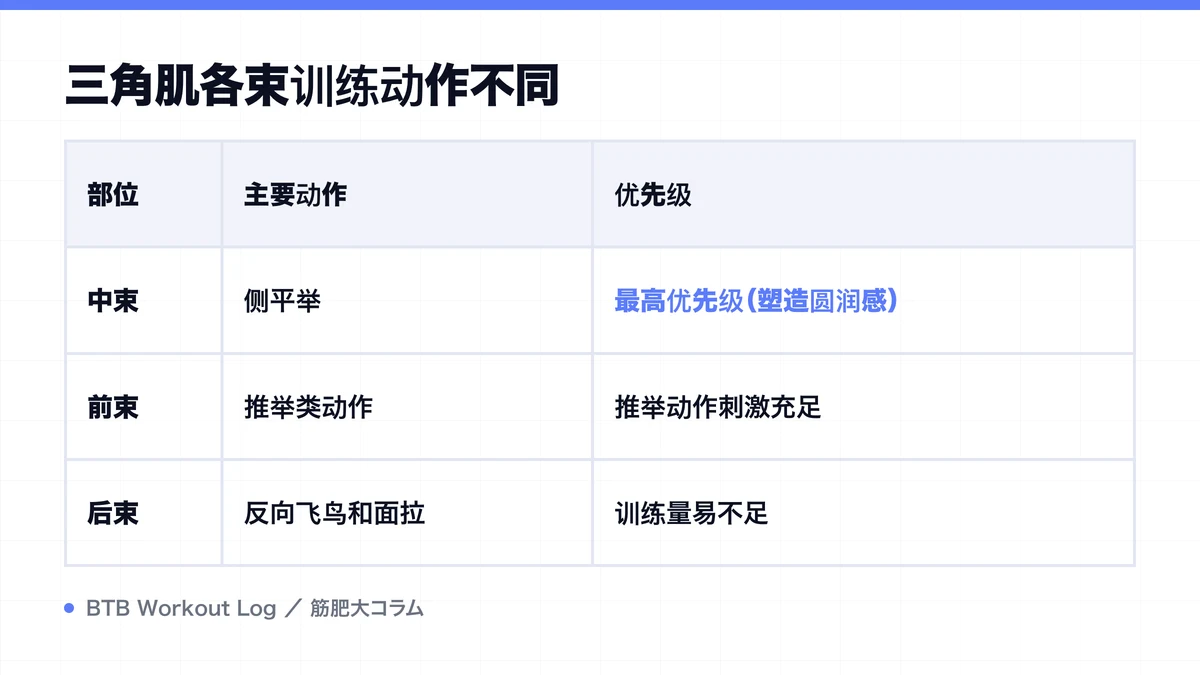 Diagram: 三角肌各束训练动作不同