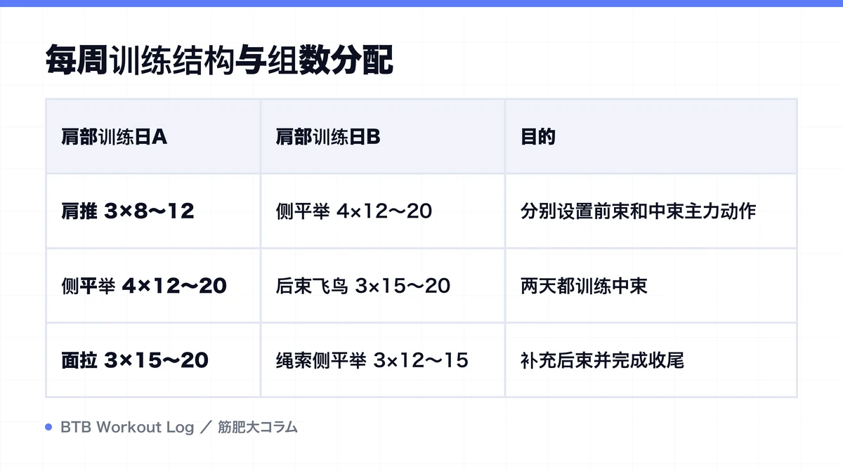 Diagram: 每周训练结构与组数分配