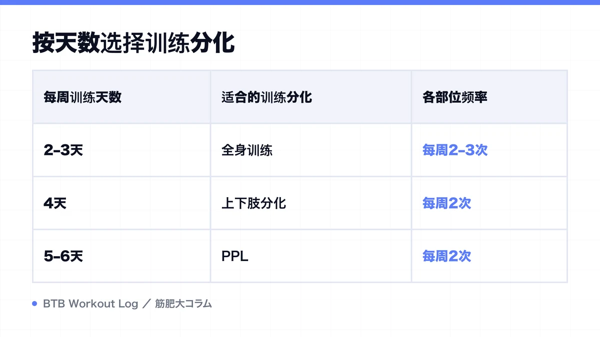 Diagram: 按天数选择训练分化
