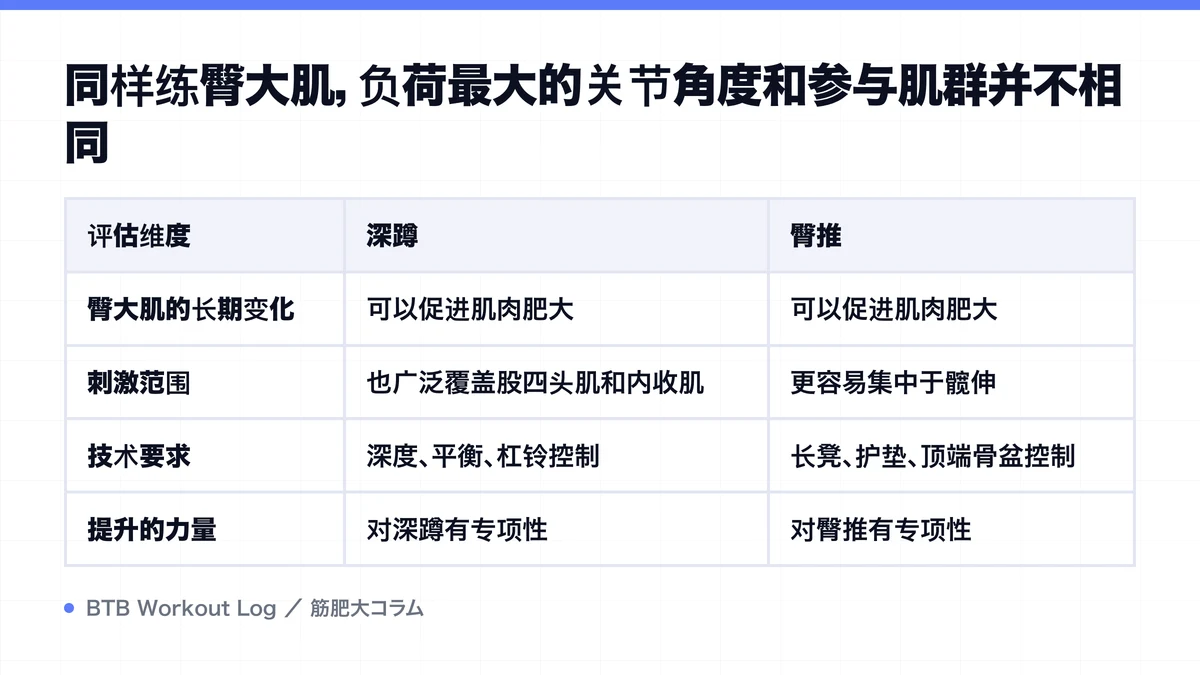 Diagram: 同样练臀大肌，负荷最大的关节角度和参与肌群并不相同