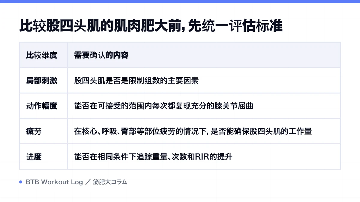 Diagram: 比较股四头肌的肌肉肥大前，先统一评估标准