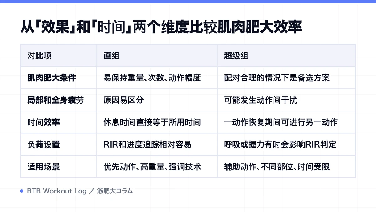 Diagram: 从「效果」和「时间」两个维度比较肌肉肥大效率