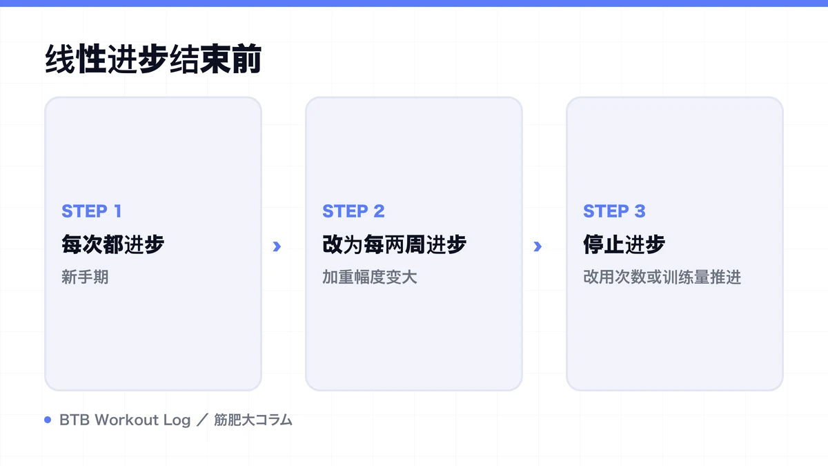 Diagram: 线性进步结束前