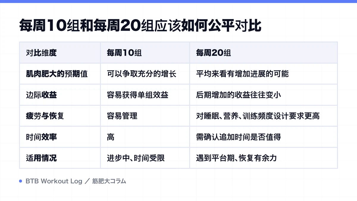 Diagram: 每周10组和每周20组应该如何公平对比