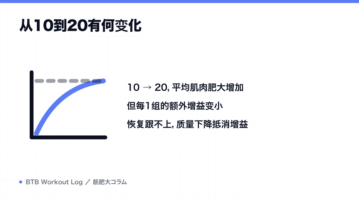 Diagram: 从10到20有何变化
