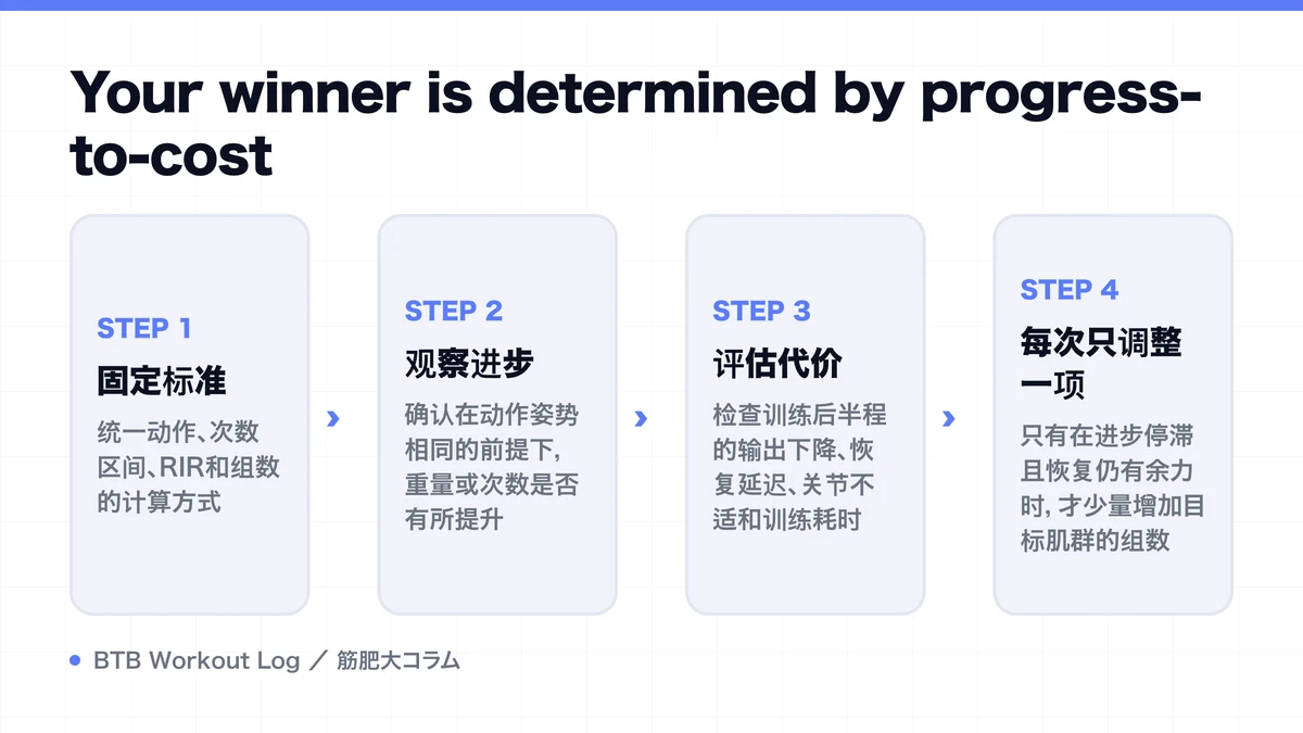 Diagram: Your winner is determined by progress-to-cost