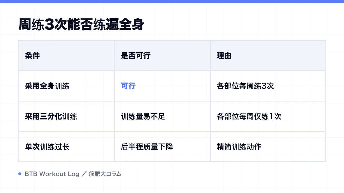 Diagram: 周练3次能否练遍全身