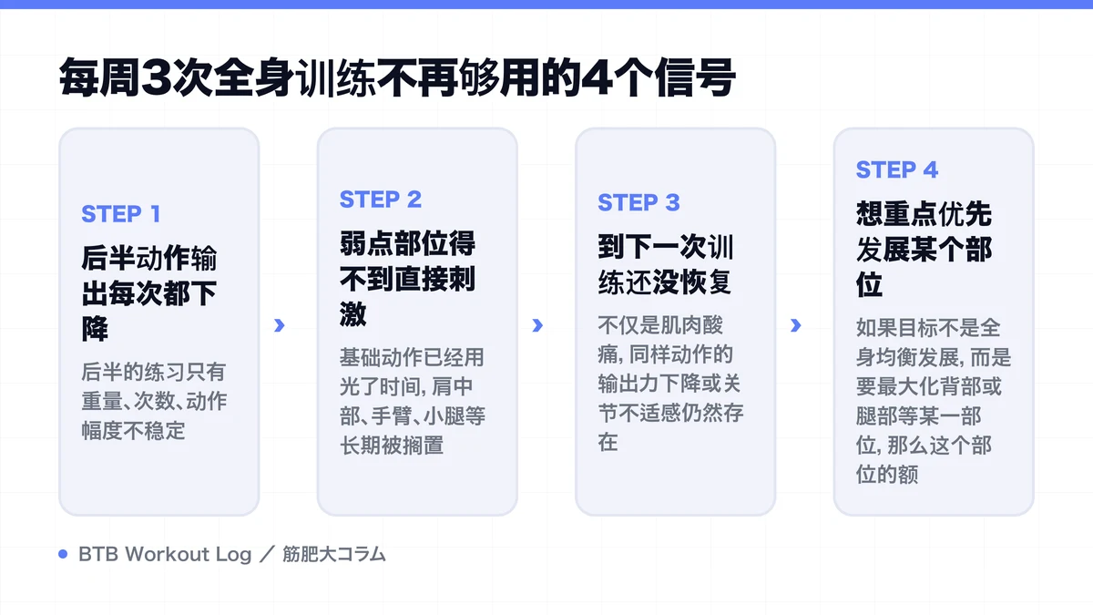 Diagram: 每周3次全身训练不再够用的4个信号