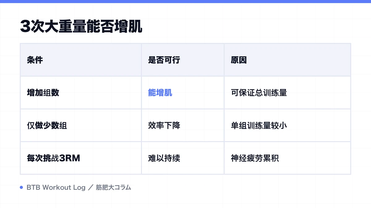 Diagram: 3次大重量能否增肌