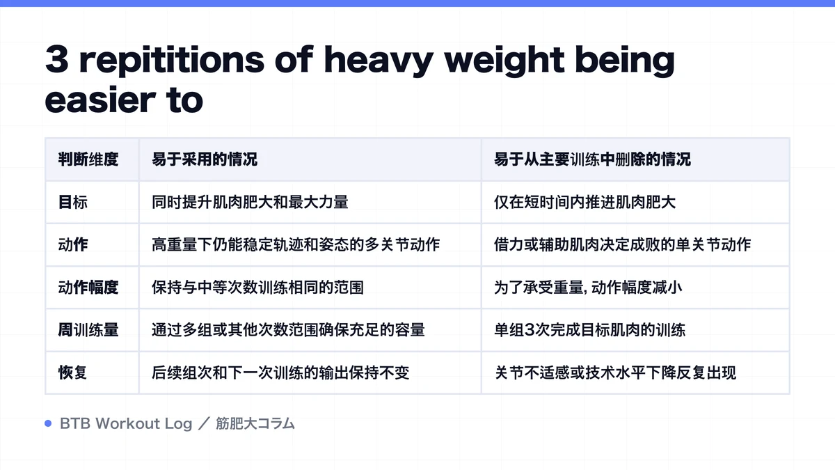 Diagram: 3 repititions of heavy weight being easier to