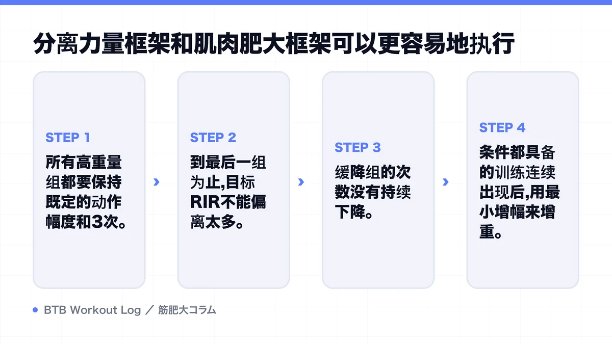 Diagram: 分离力量框架和肌肉肥大框架可以更容易地执行