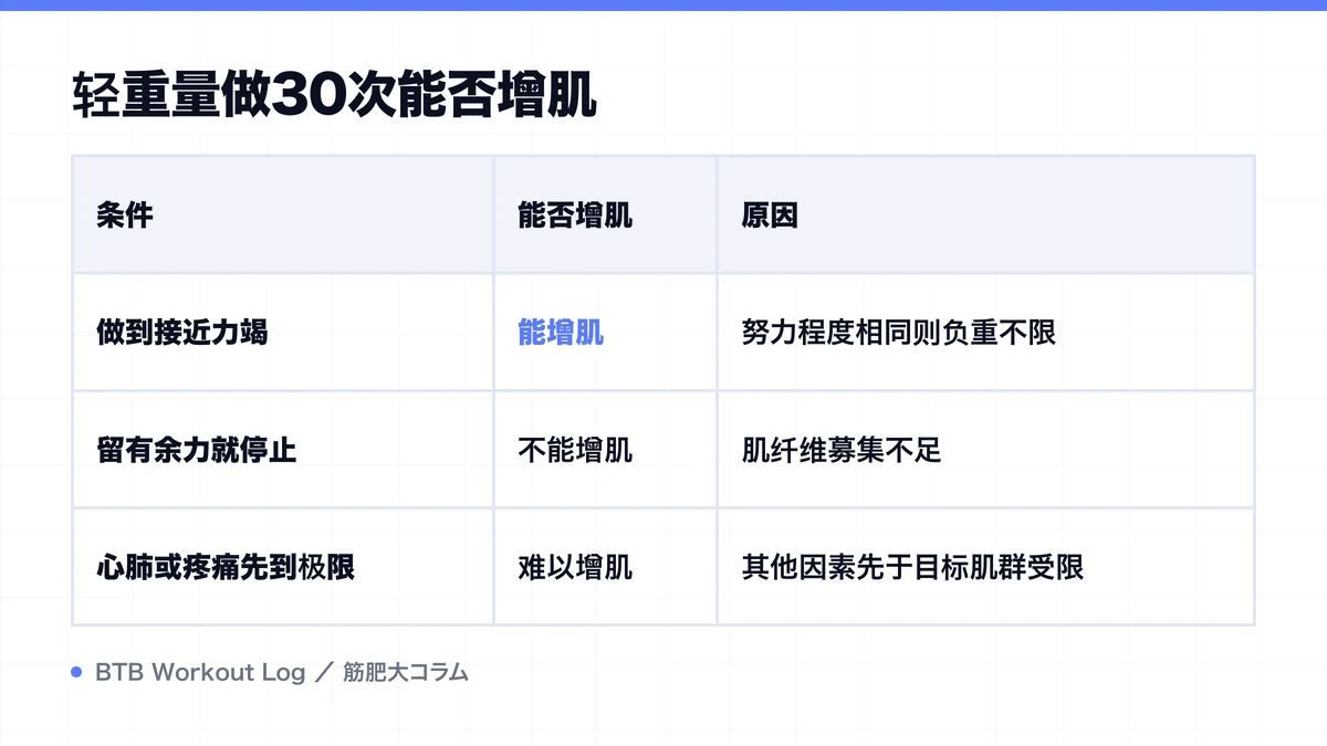 Diagram: 轻重量做30次能否增肌