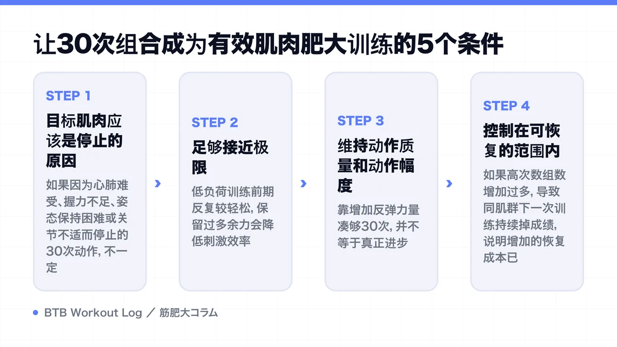 Diagram: 让30次组合成为有效肌肉肥大训练的5个条件
