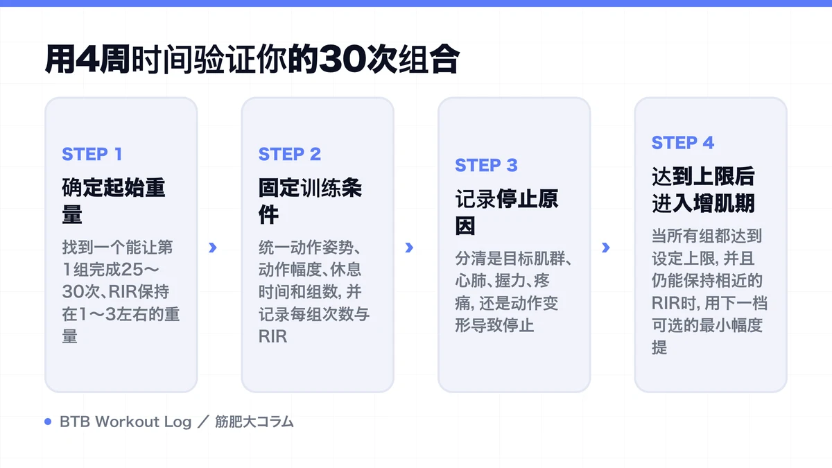 Diagram: 用4周时间验证你的30次组合